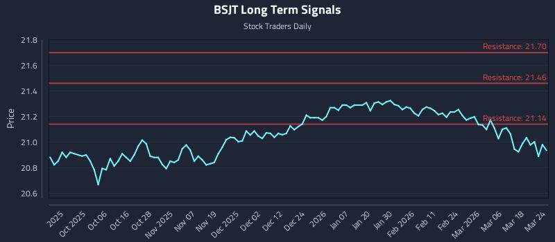 BSJT Long Term Analysis for March 24 2026 BSJT Long Term Analysis for March 24 2026