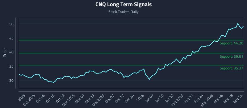 CNQ Long Term Analysis for March 24 2026 CNQ Long Term Analysis for March 24 2026