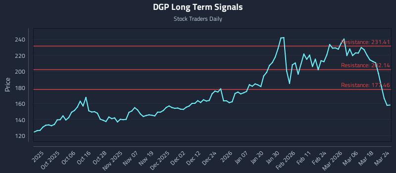 DGP Long Term Analysis for March 24 2026