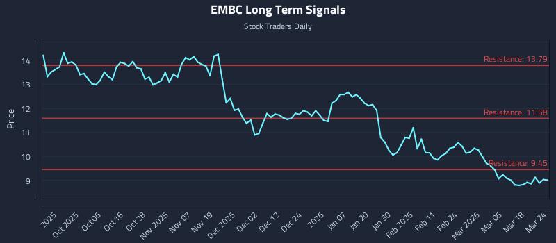 EMBC Long Term Analysis for March 24 2026