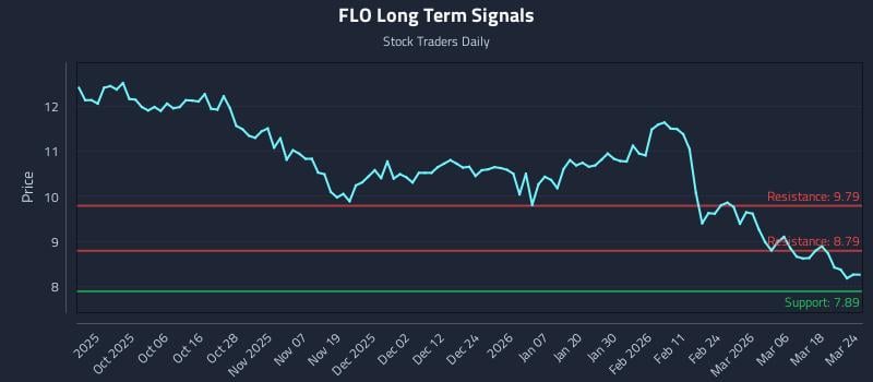 FLO Long Term Analysis for March 24 2026 FLO Long Term Analysis for March 24 2026