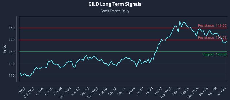 GILD Long Term Analysis for March 24 2026 GILD Long Term Analysis for March 24 2026