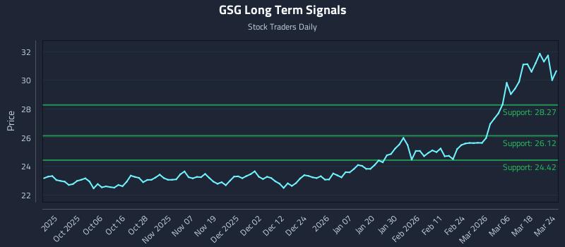 GSG Long Term Analysis for March 24 2026