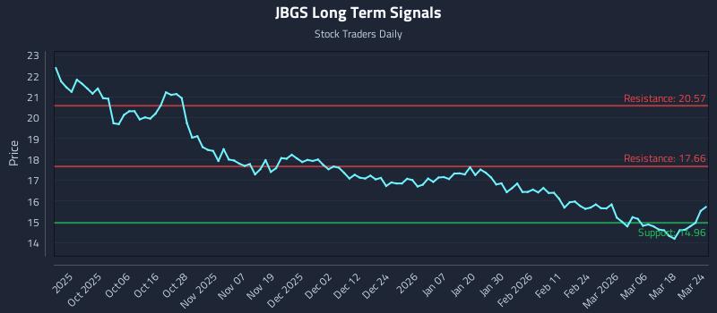 JBGS Long Term Analysis for March 24 2026