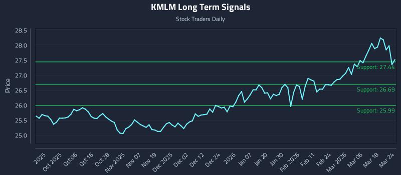KMLM Long Term Analysis for March 24 2026 KMLM Long Term Analysis for March 24 2026