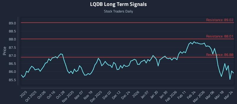 LQDB Long Term Analysis for March 24 2026 LQDB Long Term Analysis for March 24 2026