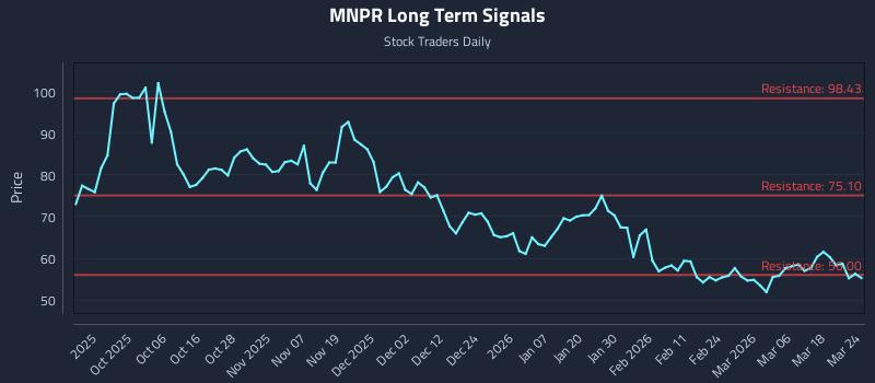 MNPR Long Term Analysis for March 24 2026 MNPR Long Term Analysis for March 24 2026