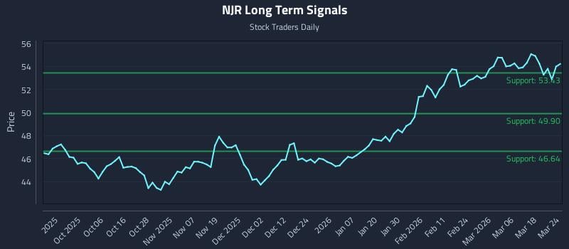 NJR Long Term Analysis for March 24 2026