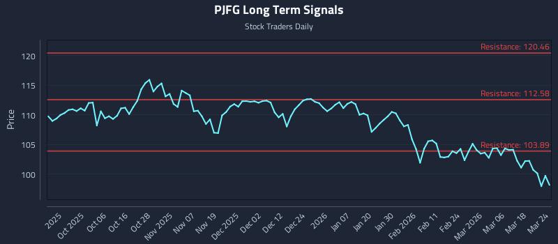 PJFG Long Term Analysis for March 24 2026 PJFG Long Term Analysis for March 24 2026