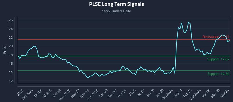 PLSE Long Term Analysis for March 24 2026
