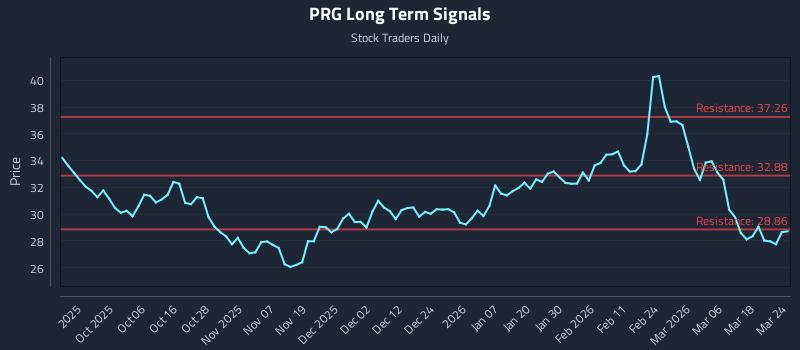 PRG Long Term Analysis for March 24 2026