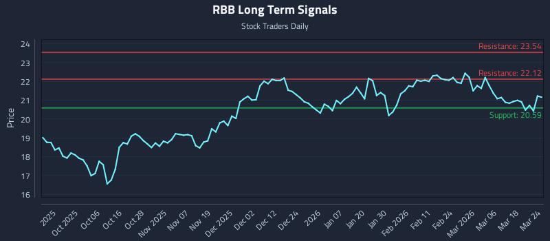RBB Long Term Analysis for March 24 2026