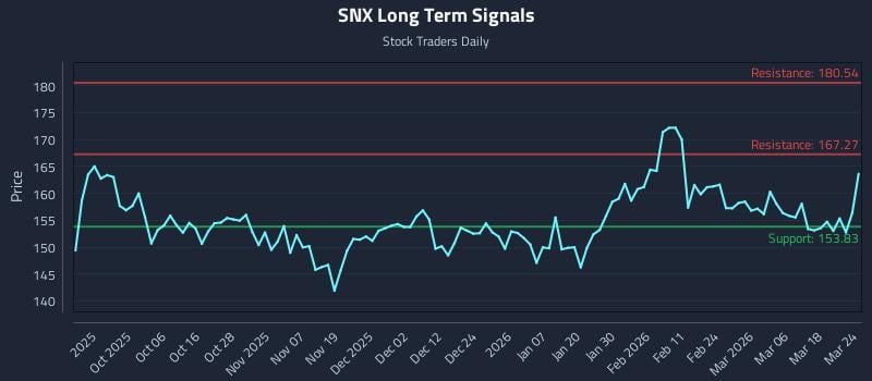 SNX Long Term Analysis for March 24 2026