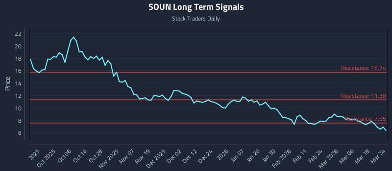 SOUN Long Term Analysis for March 24 2026 SOUN Long Term Analysis for March 24 2026