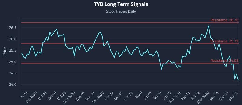 TYD Long Term Analysis for March 24 2026 TYD Long Term Analysis for March 24 2026