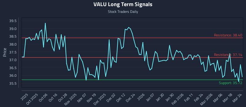 VALU Long Term Analysis for March 24 2026
