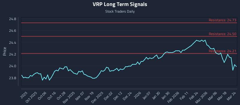 VRP Long Term Analysis for March 24 2026