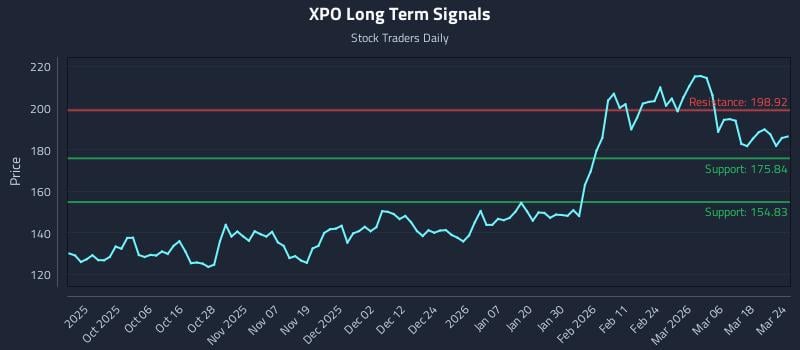 XPO Long Term Analysis for March 24 2026 XPO Long Term Analysis for March 24 2026
