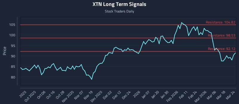 XTN Long Term Analysis for March 24 2026