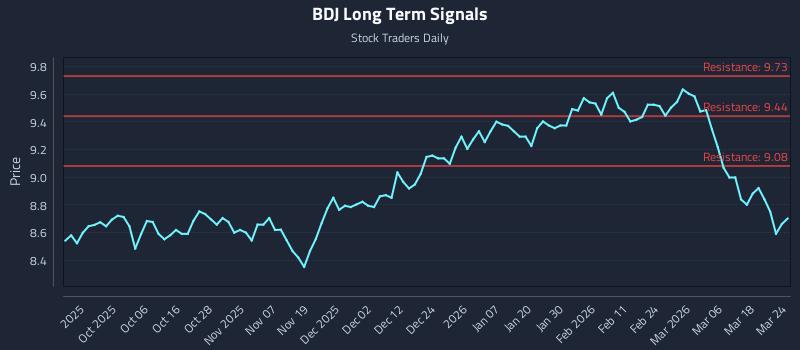 BDJ Long Term Analysis for March 24 2026