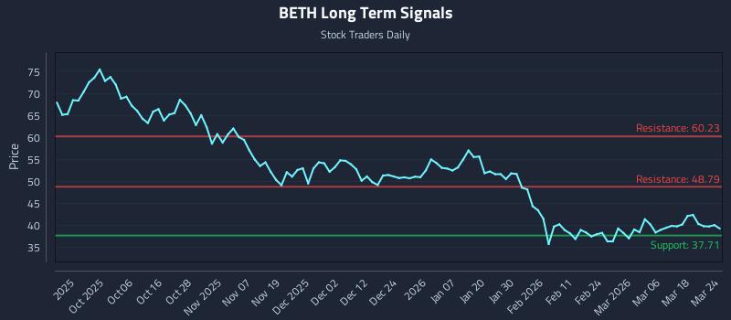 BETH Long Term Analysis for March 24 2026