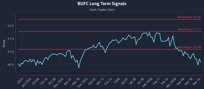 BUFC Long Term Analysis for March 24 2026