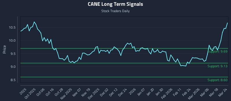 CANE Long Term Analysis for March 24 2026 CANE Long Term Analysis for March 24 2026