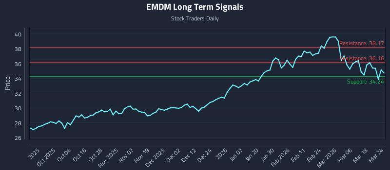 EMDM Long Term Analysis for March 24 2026