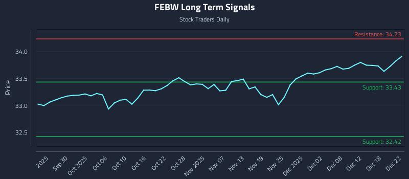 FEBW Long Term Analysis for March 24 2026 FEBW Long Term Analysis for March 24 2026