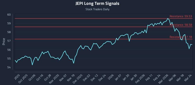 JEPI Long Term Analysis for March 24 2026