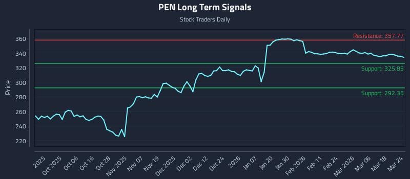 PEN Long Term Analysis for March 24 2026