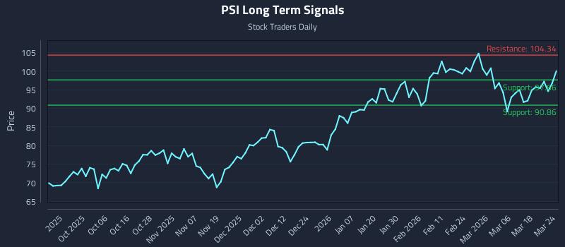 PSI Long Term Analysis for March 24 2026