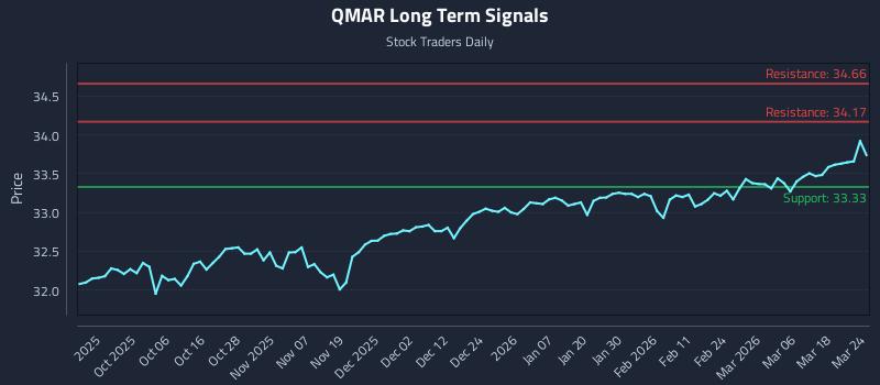 QMAR Long Term Analysis for March 24 2026