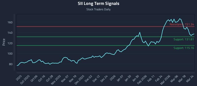 SII Long Term Analysis for March 24 2026 SII Long Term Analysis for March 24 2026