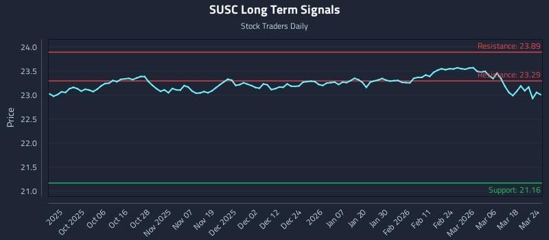 SUSC Long Term Analysis for March 24 2026 SUSC Long Term Analysis for March 24 2026