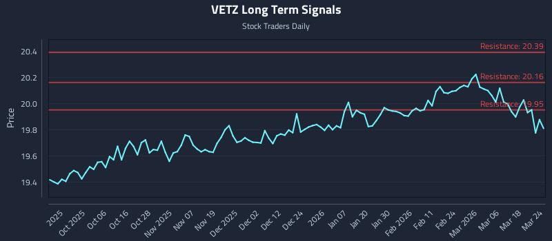 VETZ Long Term Analysis for March 24 2026