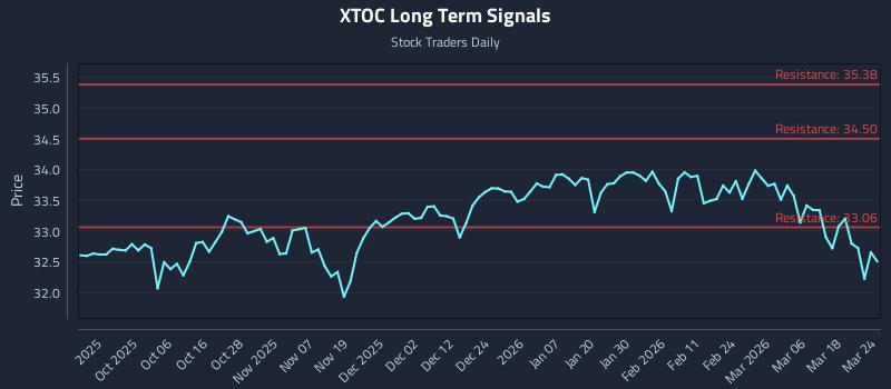 XTOC Long Term Analysis for March 24 2026