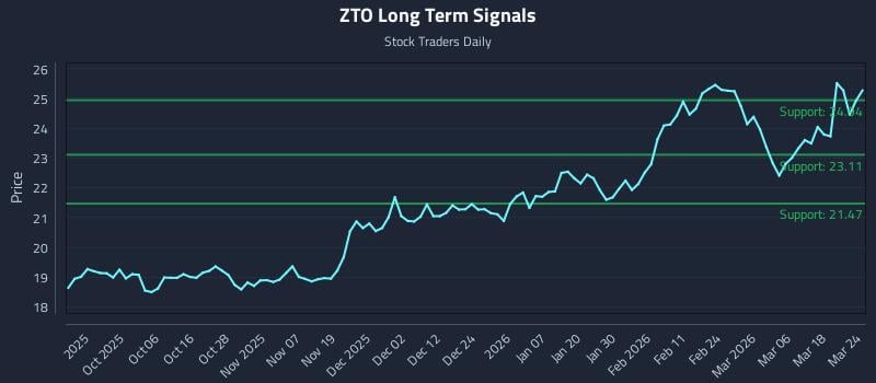 ZTO Long Term Analysis for March 24 2026 ZTO Long Term Analysis for March 24 2026