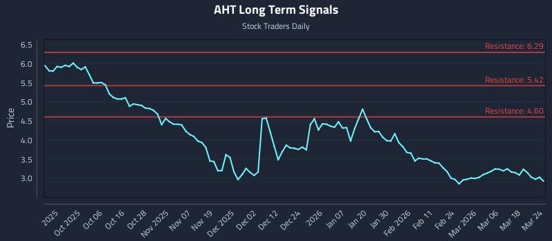 AHT Long Term Analysis for March 24 2026