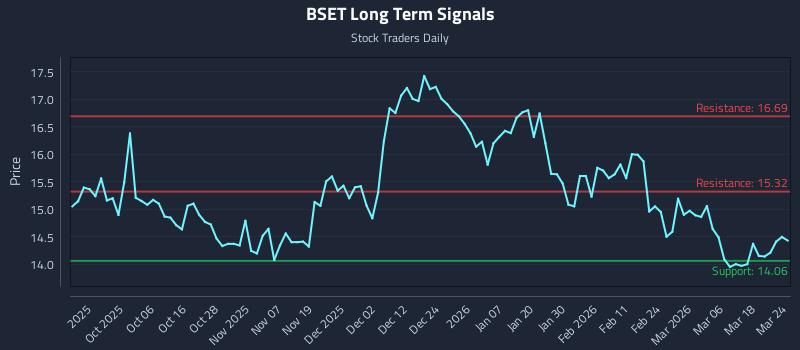 BSET Long Term Analysis for March 24 2026