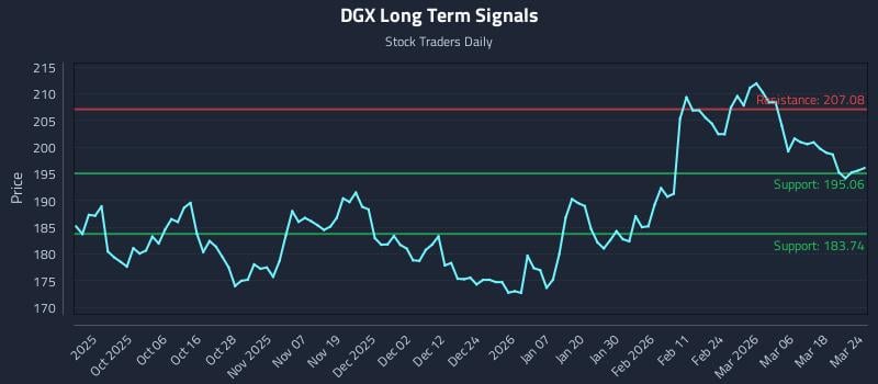 DGX Long Term Analysis for March 24 2026 DGX Long Term Analysis for March 24 2026