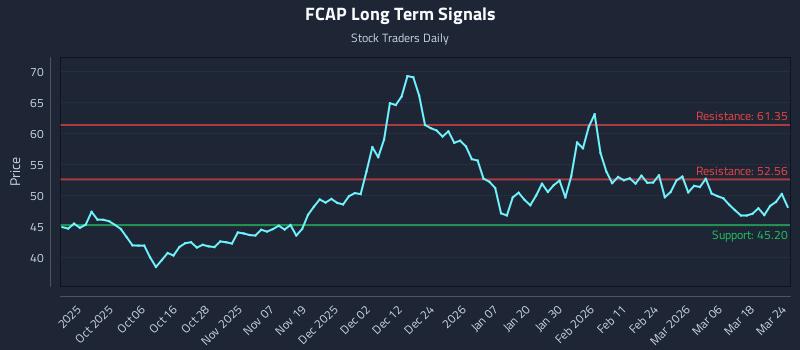 FCAP Long Term Analysis for March 24 2026