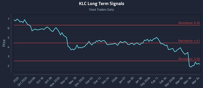 KLC Long Term Analysis for March 24 2026