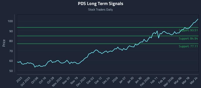 PDS Long Term Analysis for March 24 2026 PDS Long Term Analysis for March 24 2026