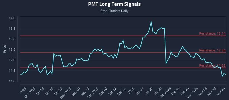 PMT Long Term Analysis for March 24 2026