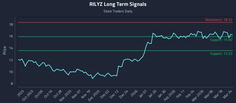 RILYZ Long Term Analysis for March 24 2026