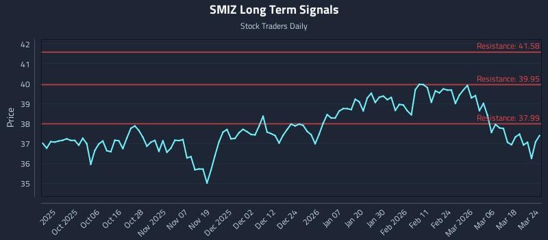 SMIZ Long Term Analysis for March 24 2026