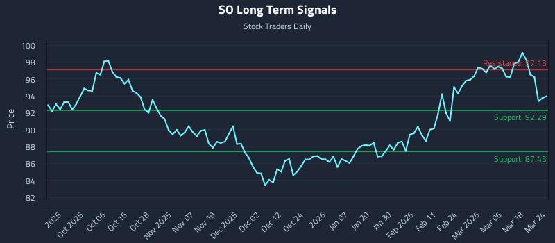 SO Long Term Analysis for March 24 2026