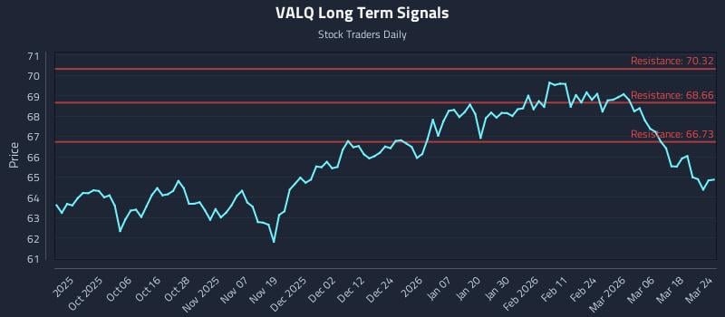 VALQ Long Term Analysis for March 24 2026