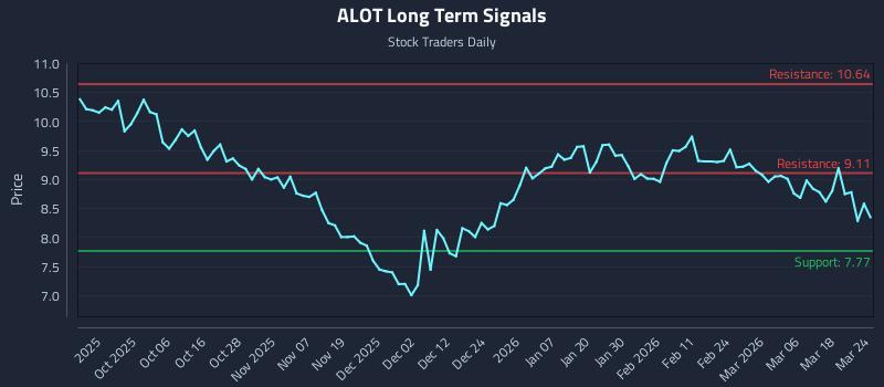 ALOT Long Term Analysis for March 24 2026